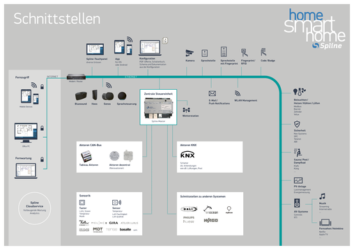 Systemübersicht